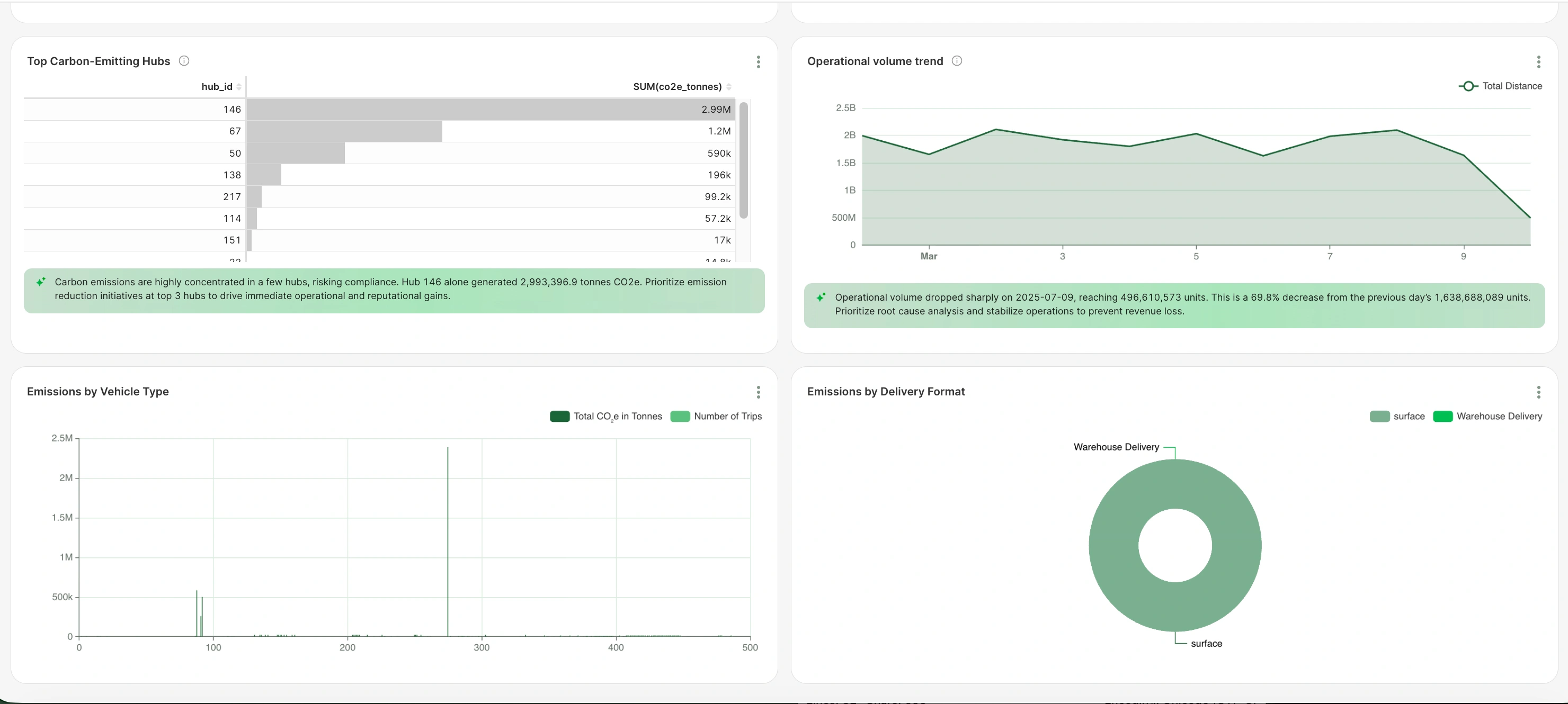 A dashboard showing top carbon emitting hubs 