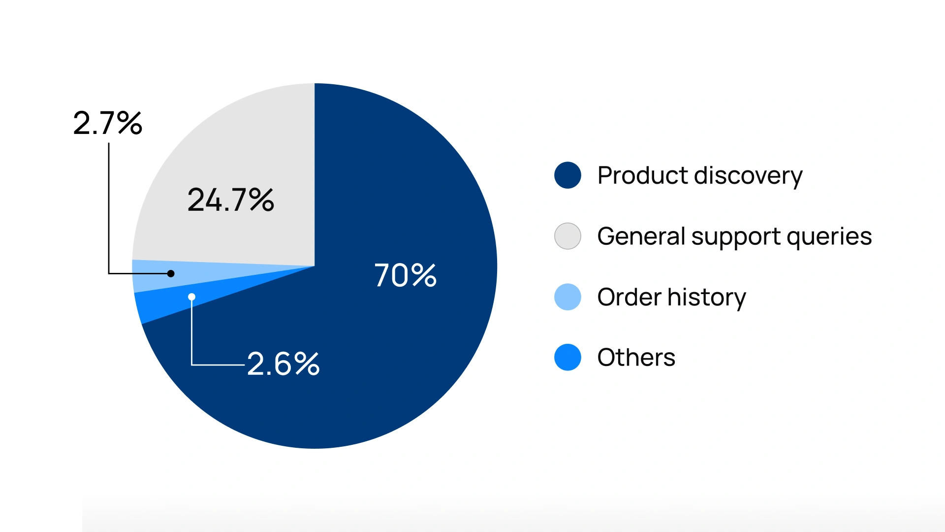 Pie chart showing a breakdown of customer conversation categories handled by Blue Salon's AI concierge