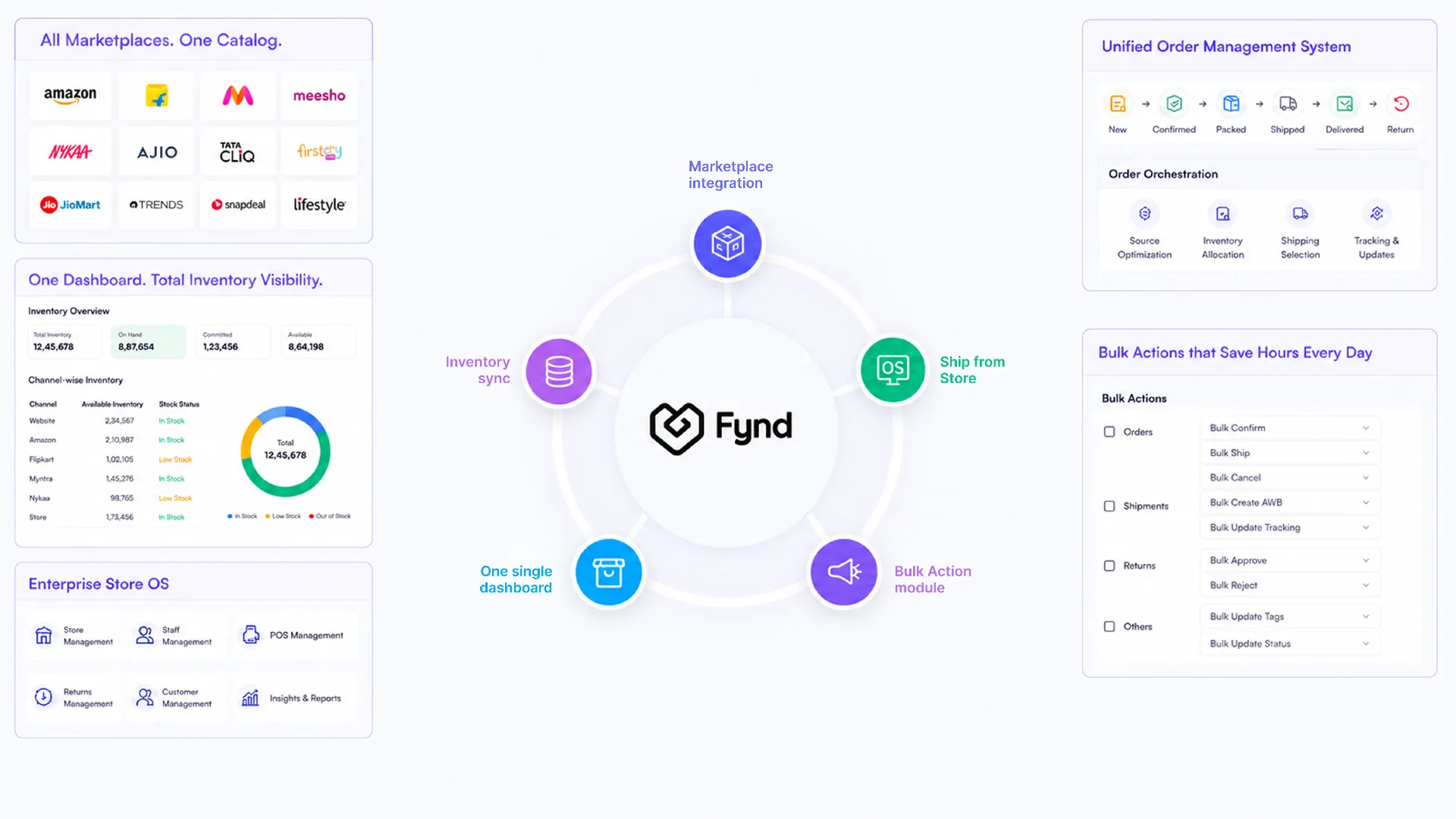 Illustration of Fynd’s omnichannel commerce solution showing a central Fynd dashboard