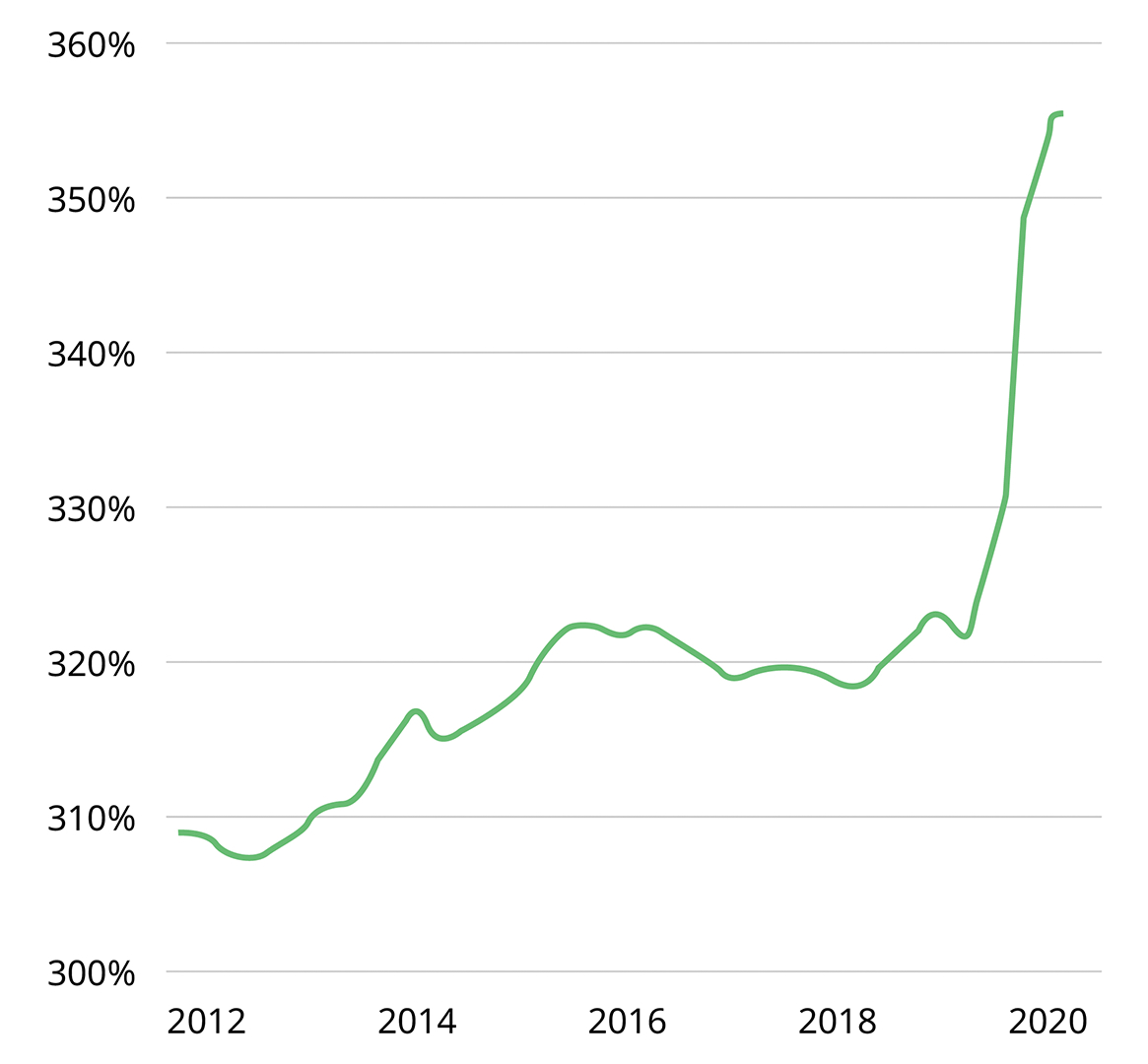 Global Debt as a Share of GDP