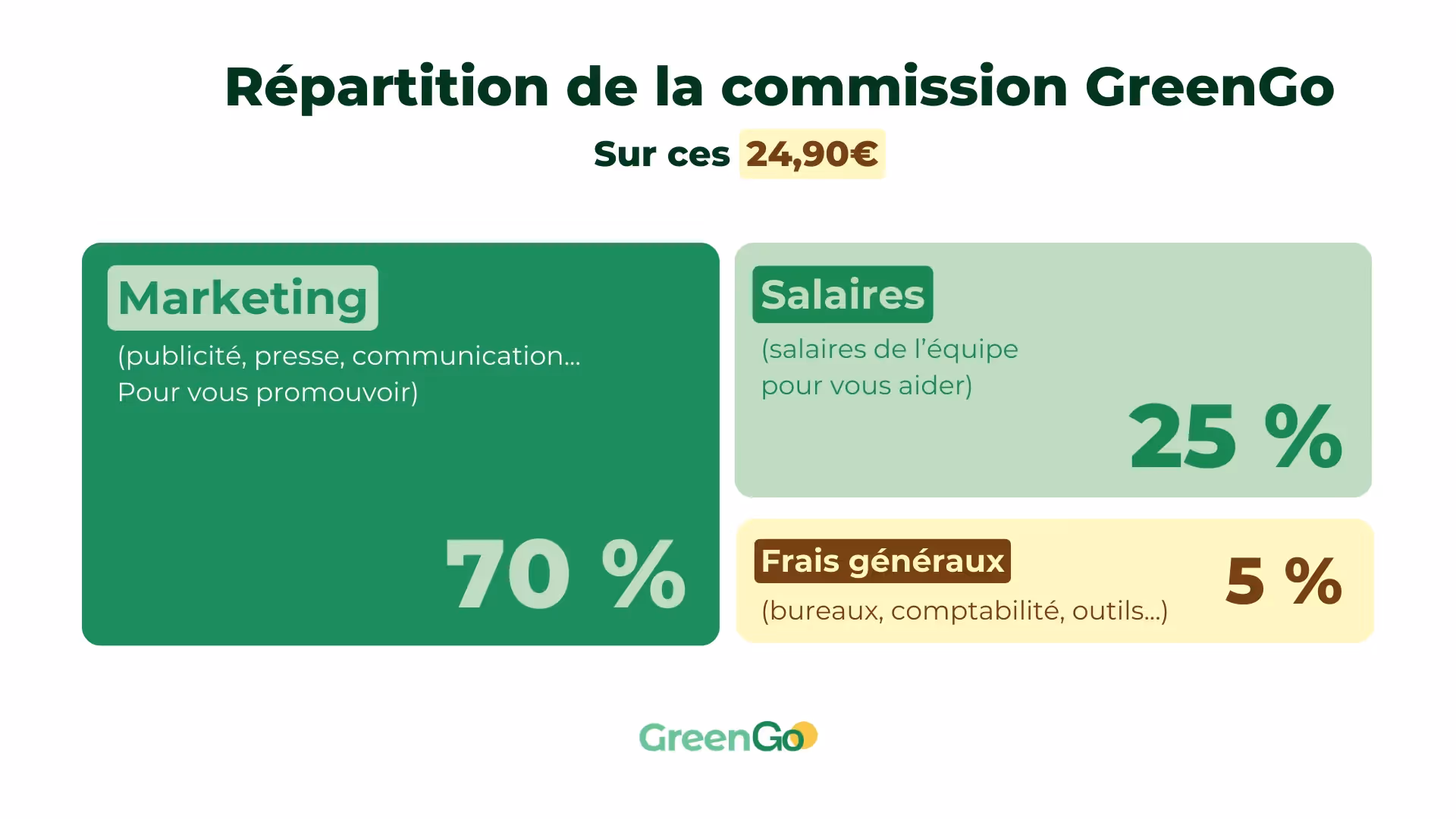 Répartition de la commission GreenGo
