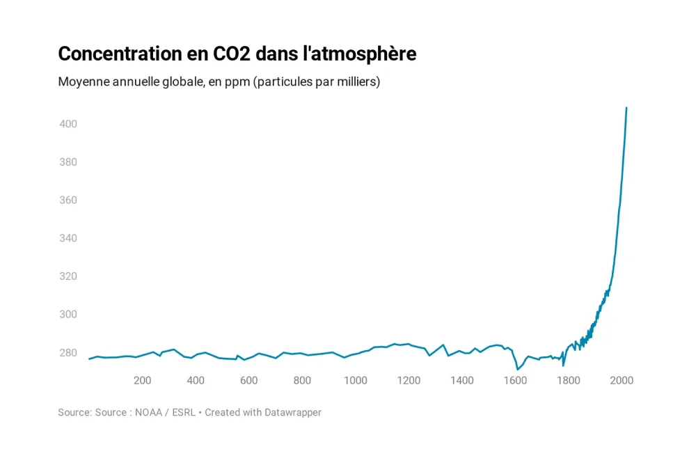 Comprendre le réchauffement climatique en 7 graphiques
