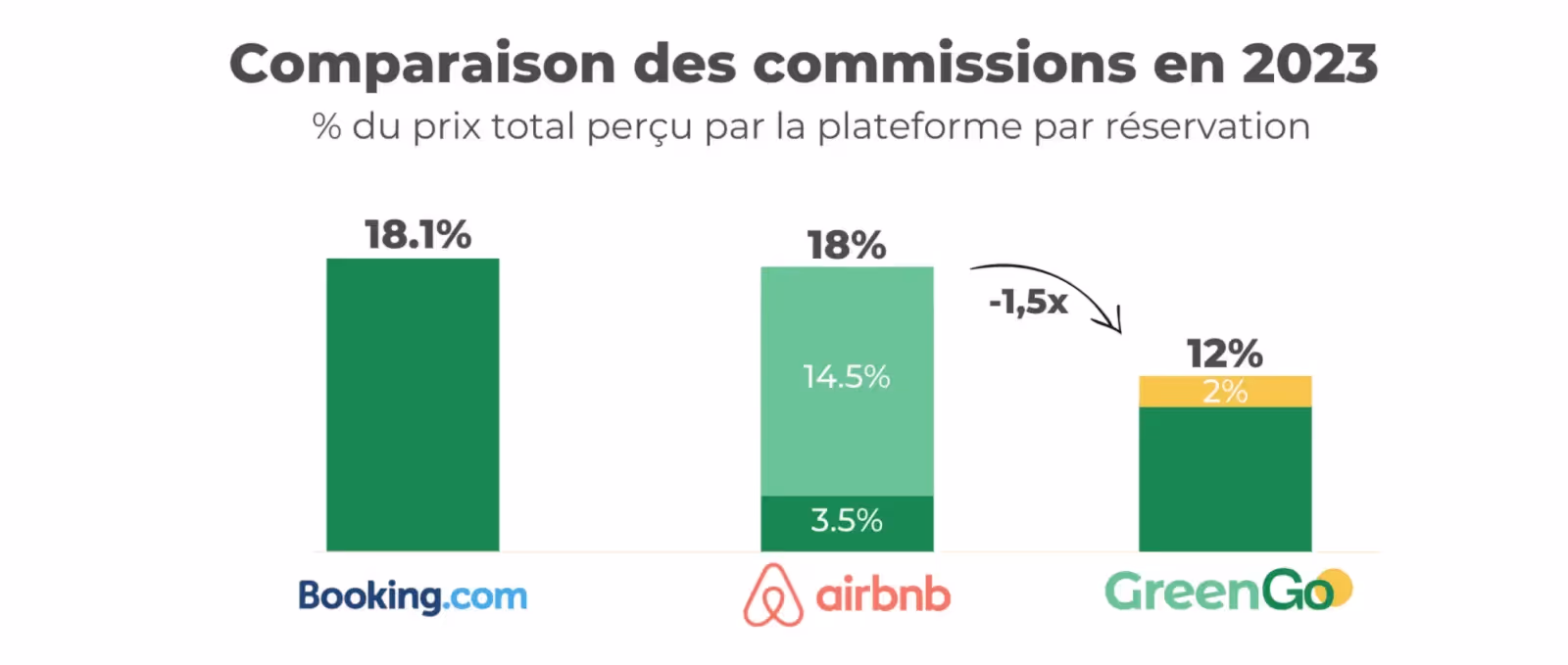 On vous dit tout sur l'évolution de la commission de GreenGo