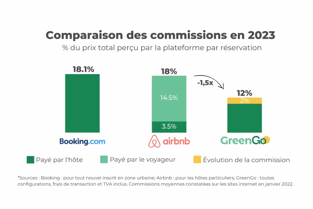 On vous dit tout sur l'évolution de la commission de GreenGo