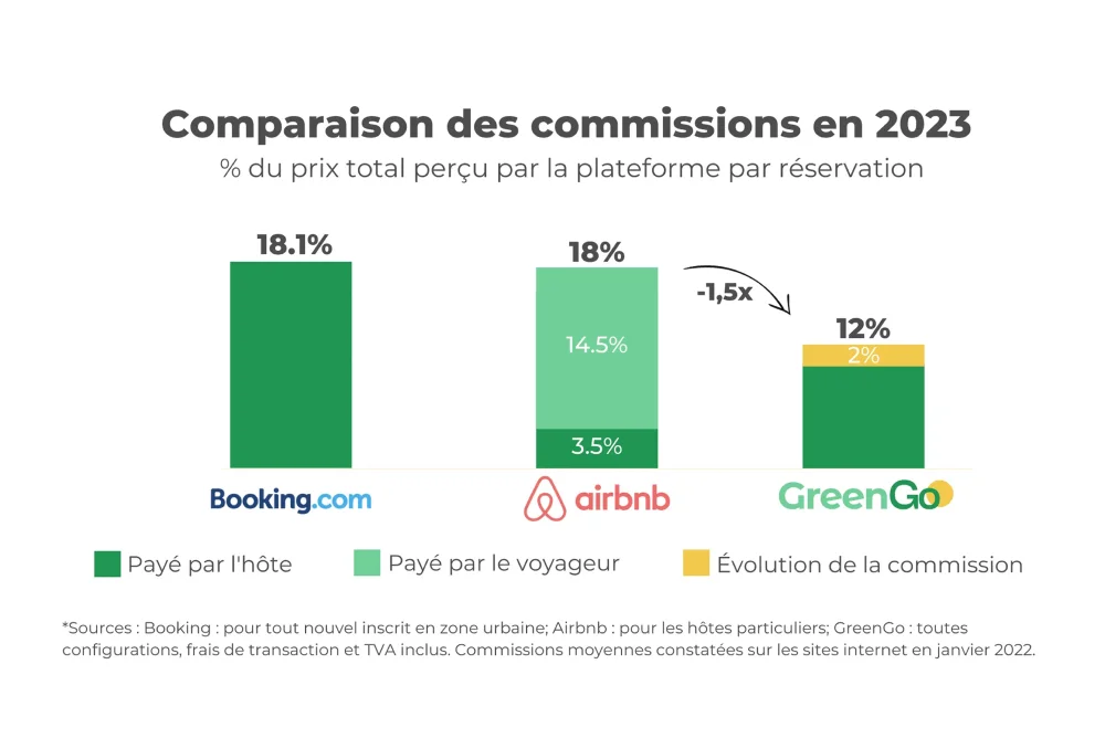 On vous dit tout sur l'évolution de la commission de GreenGo