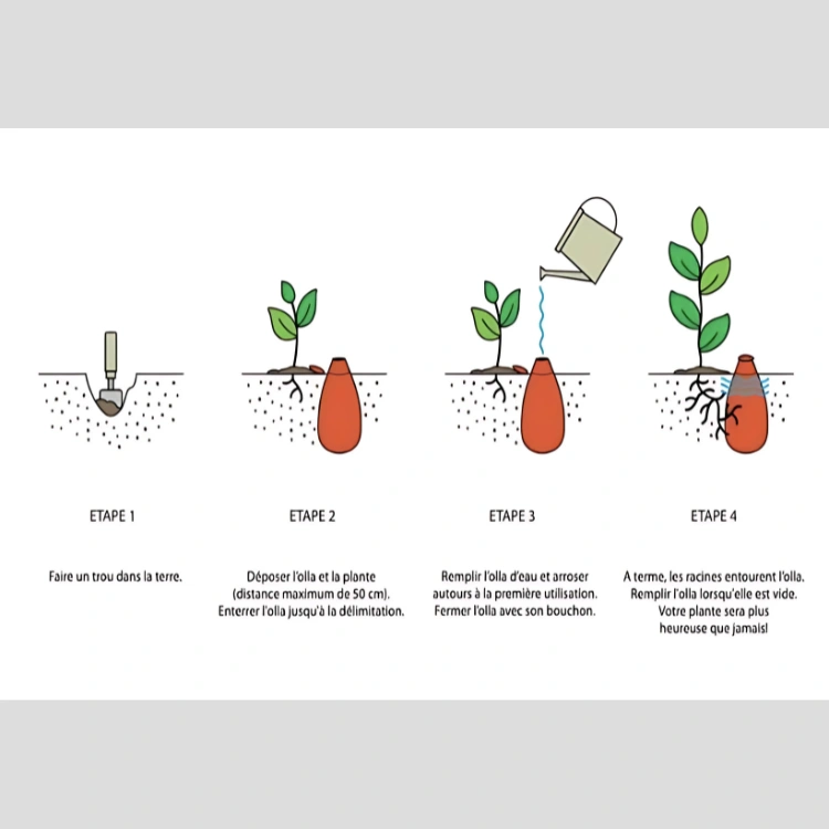 Principes d'utilisation des Oyas