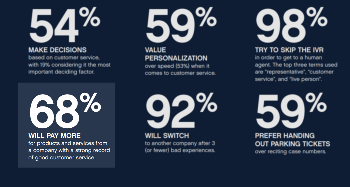 A graphic showing customer service statistics