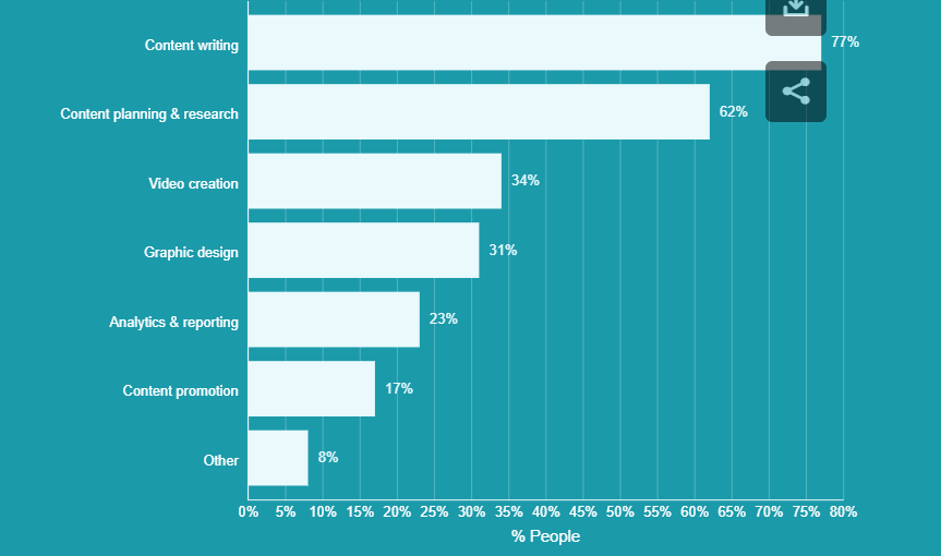 A bar chart shows content writing is highest