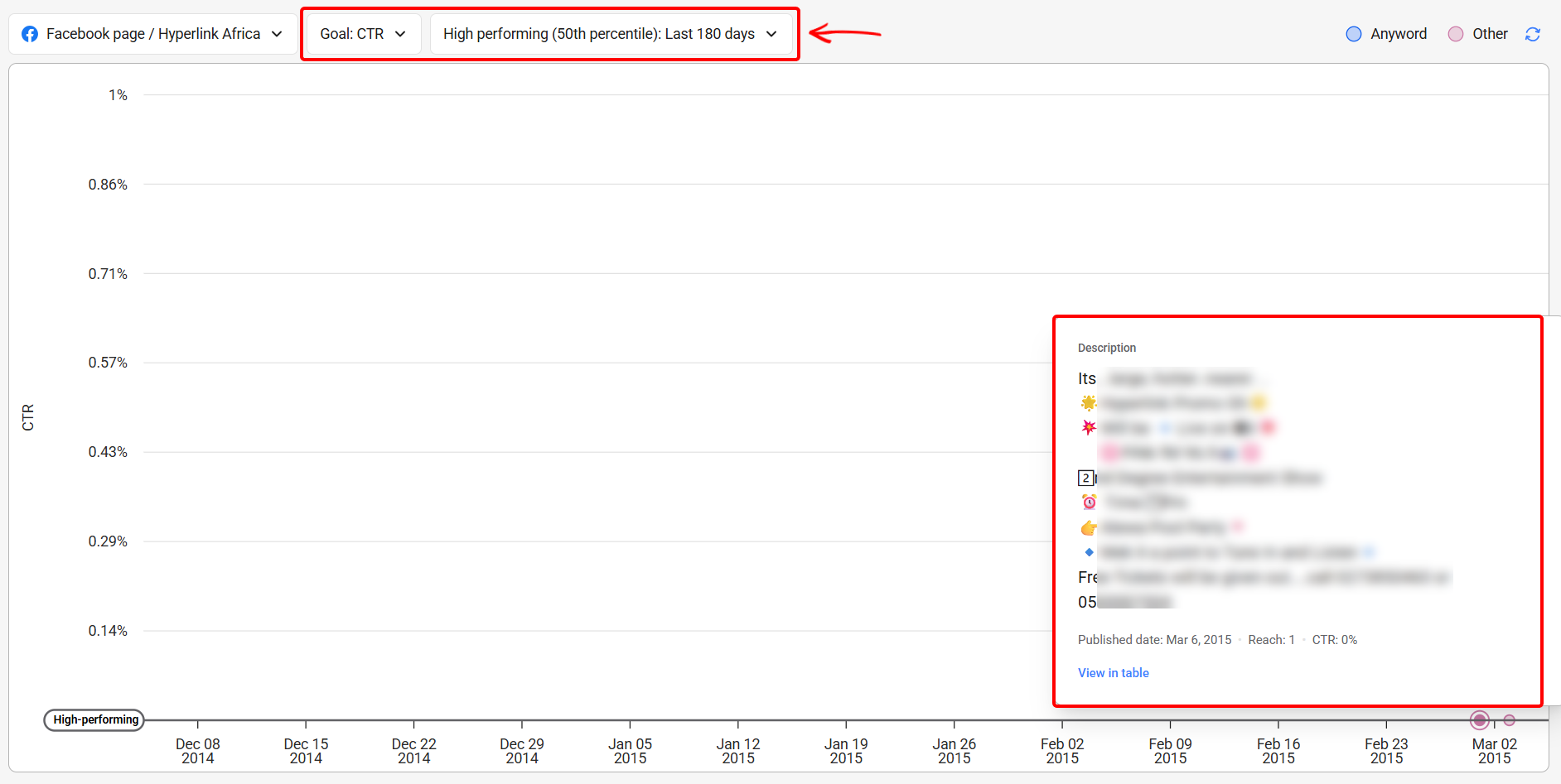 Graph of high-performing content