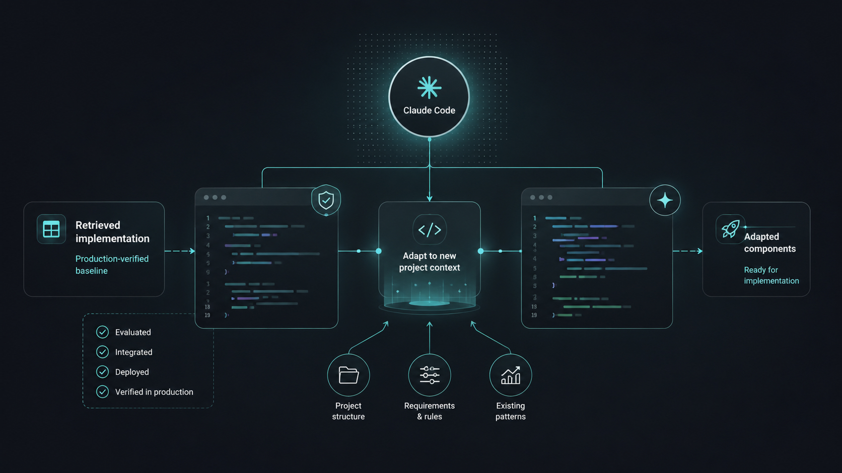 Adapting retrieved components with Claude Code