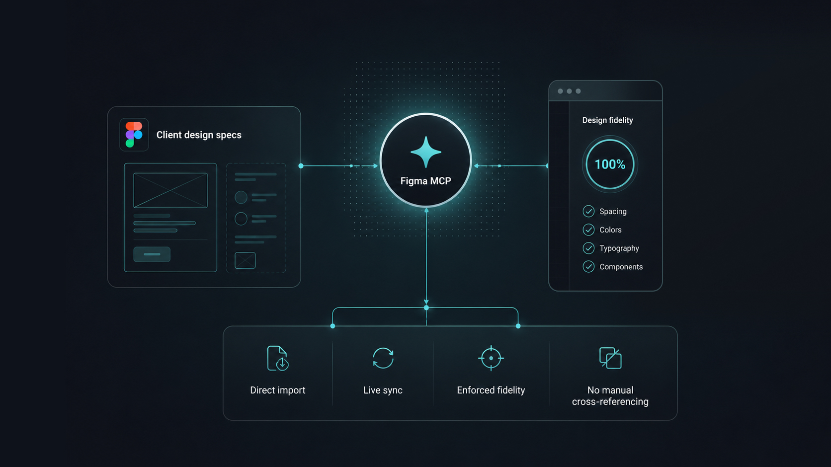 Enforcing design fidelity via Figma MCP