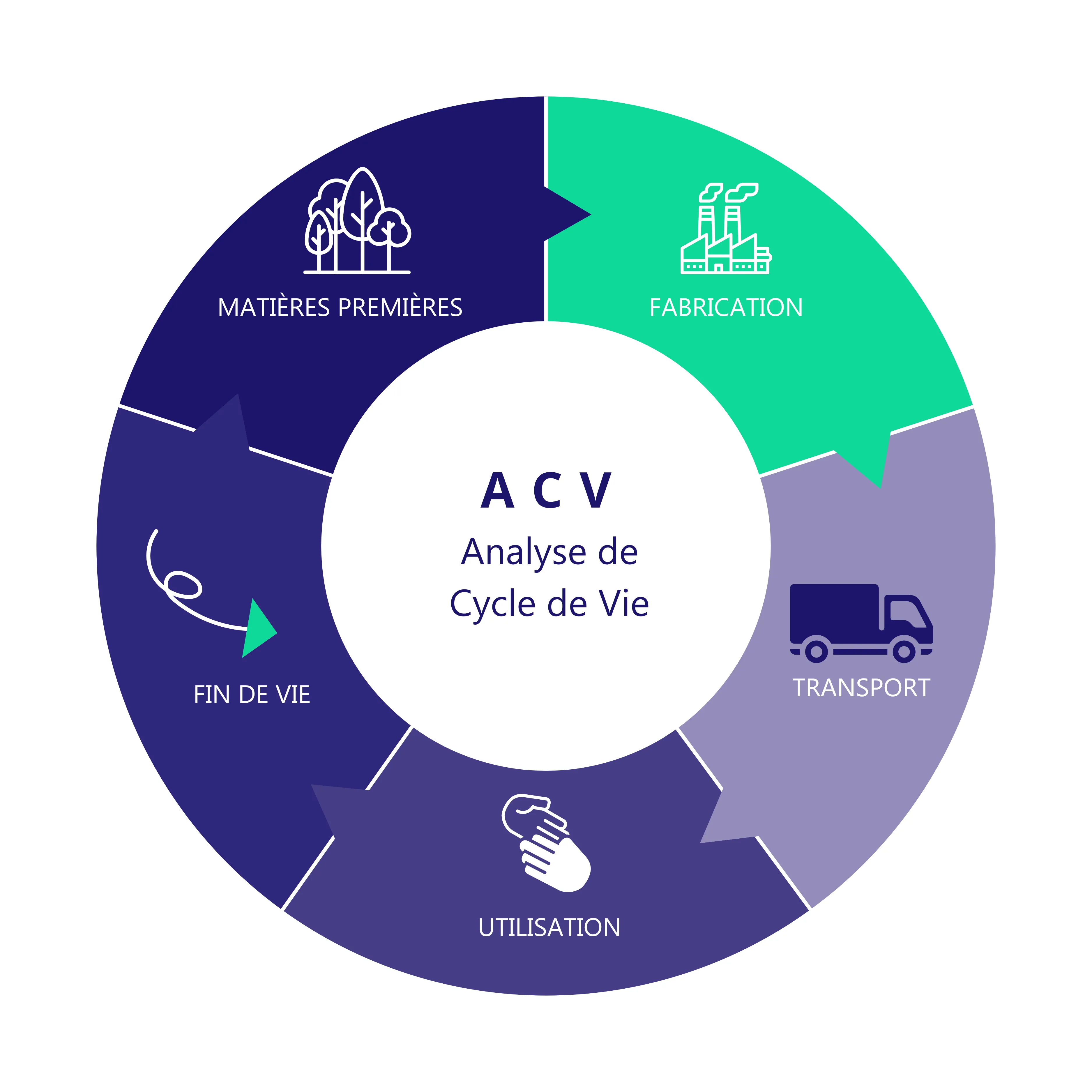 Analyse de cycle de vie (ACV)