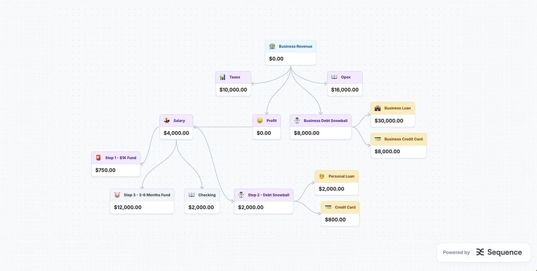 Budgeting, But Smarter. Personal Finance Automation | Sequence