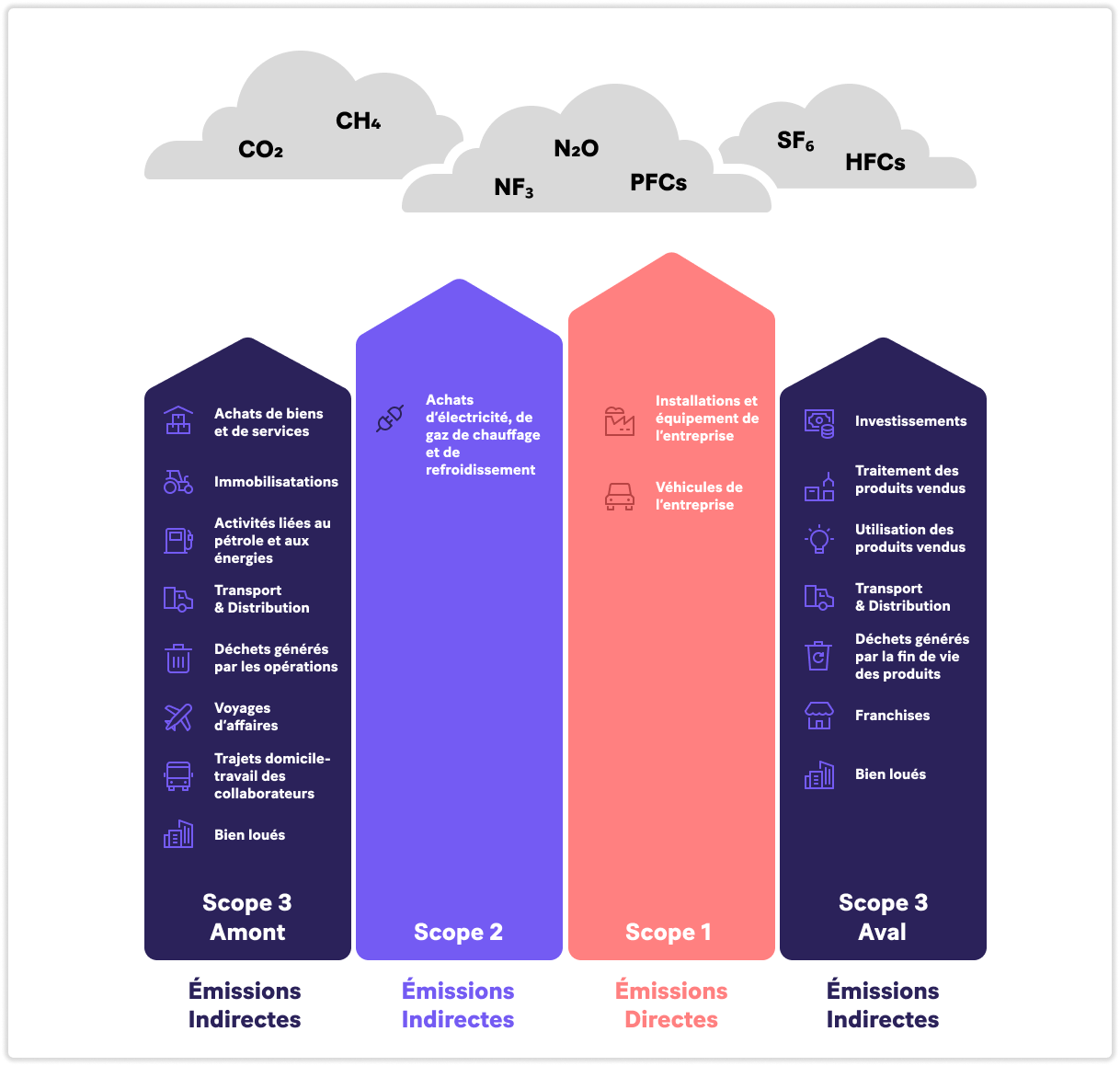 Description of three scopes of carbon emissions