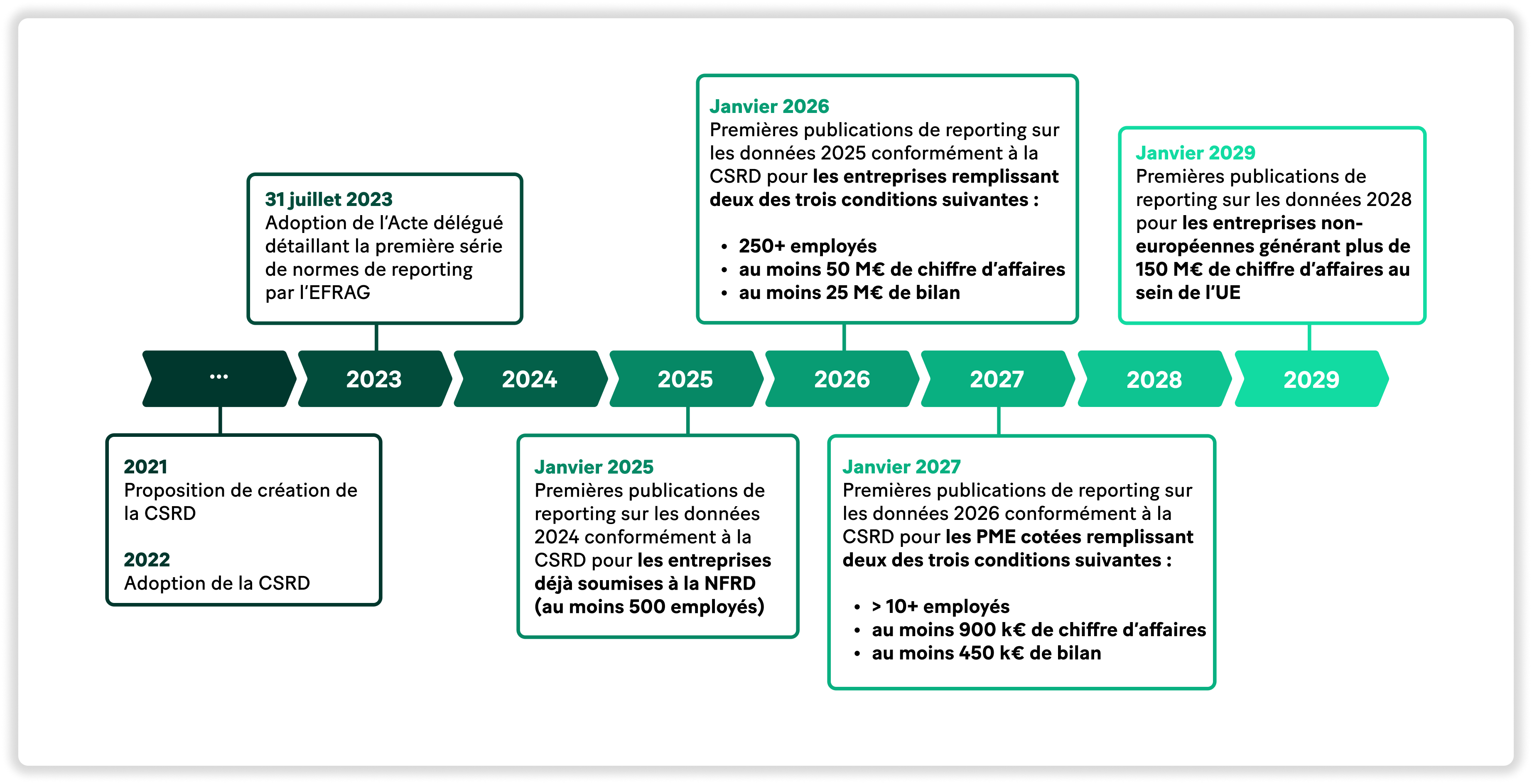 calendrier d'application de la CSRD