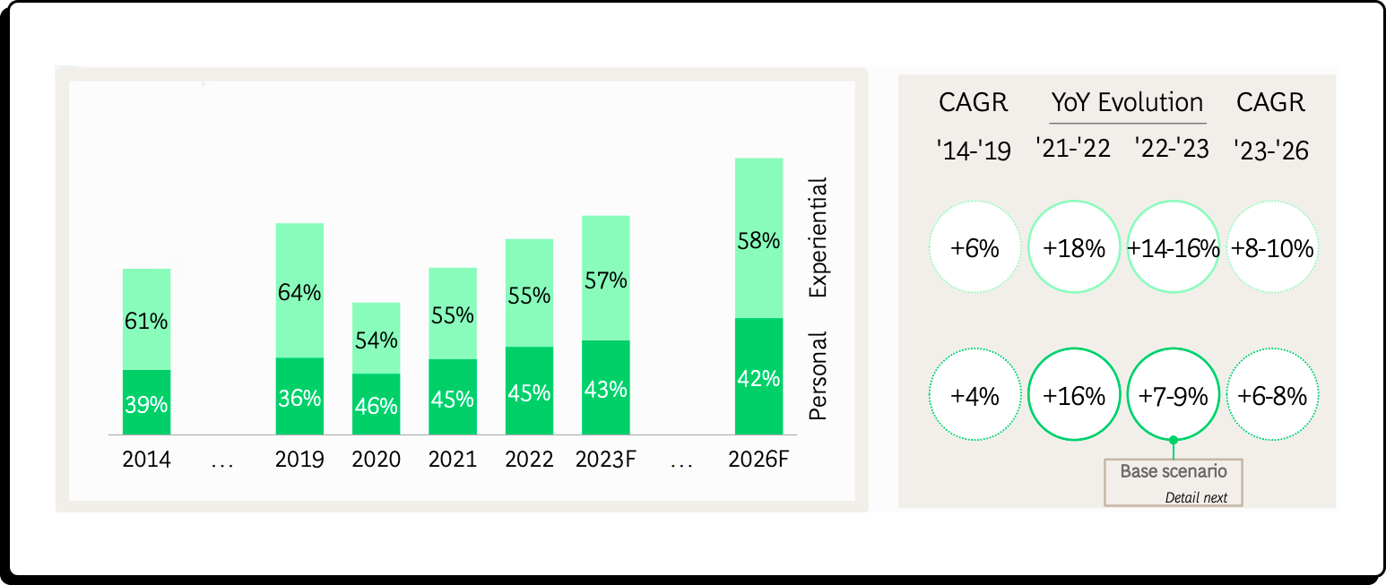 Croissance du marché mondial des produits du luxe
