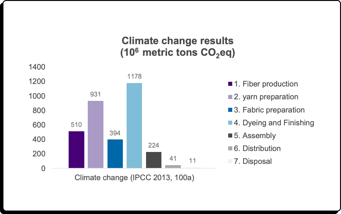 Impact de la mode sur le changement climatique par étape du cycle de vie