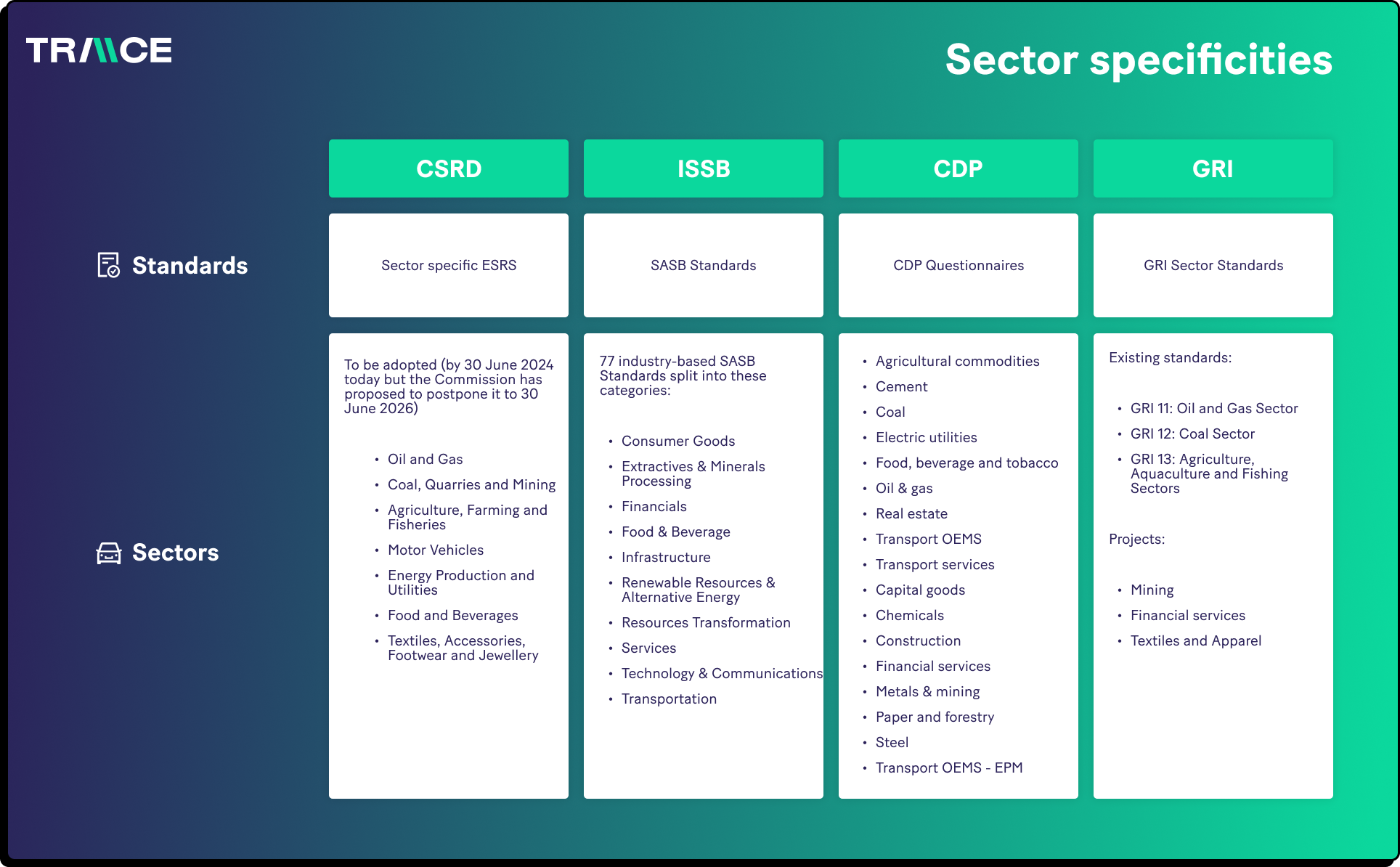 Spécificités sectorielles des différents rapports extra-financiers
