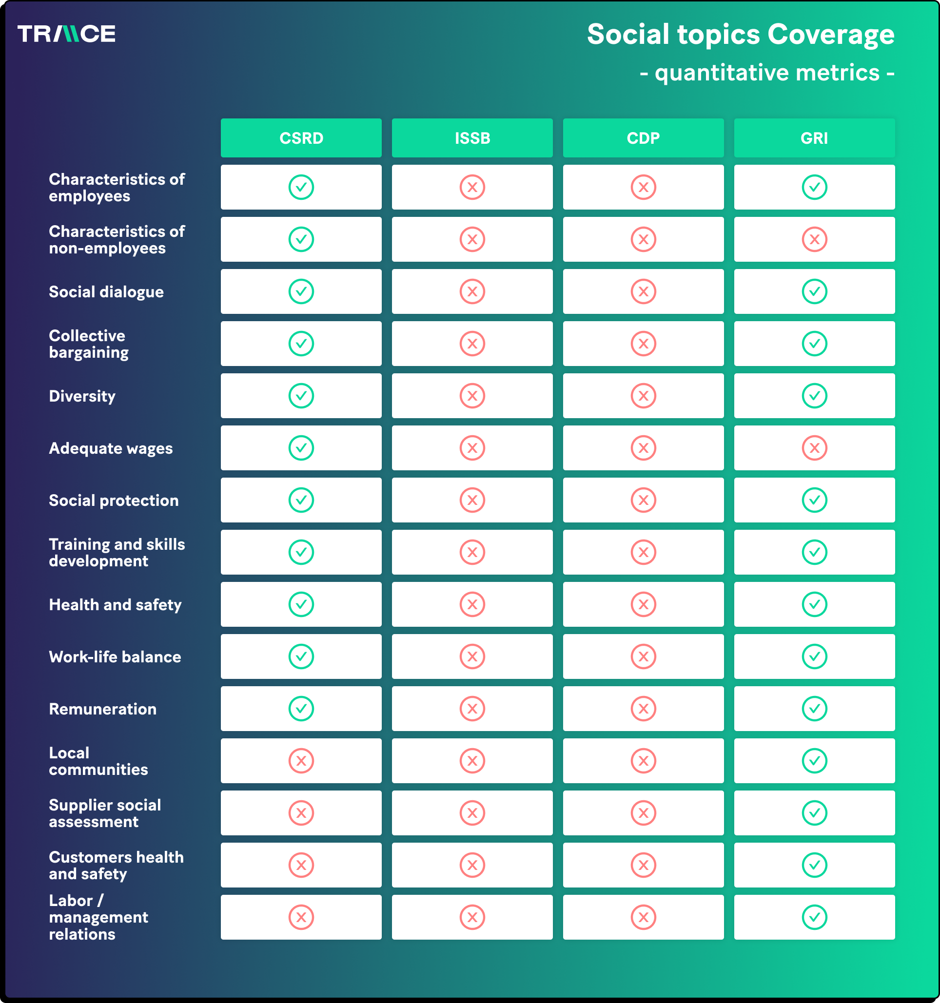 Couverture des différents sujets sociaux