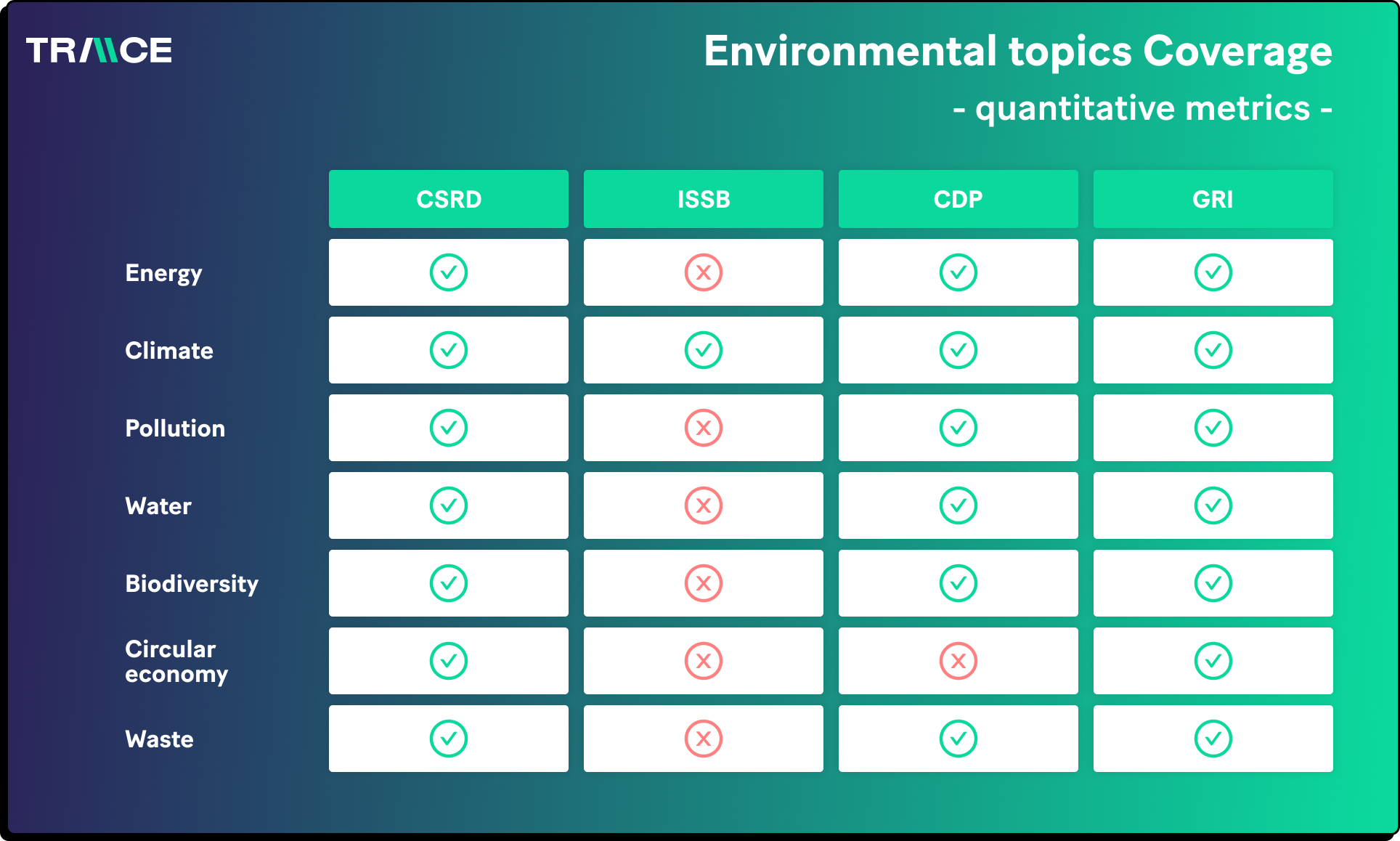 Couverture des différents sujets environnementaux