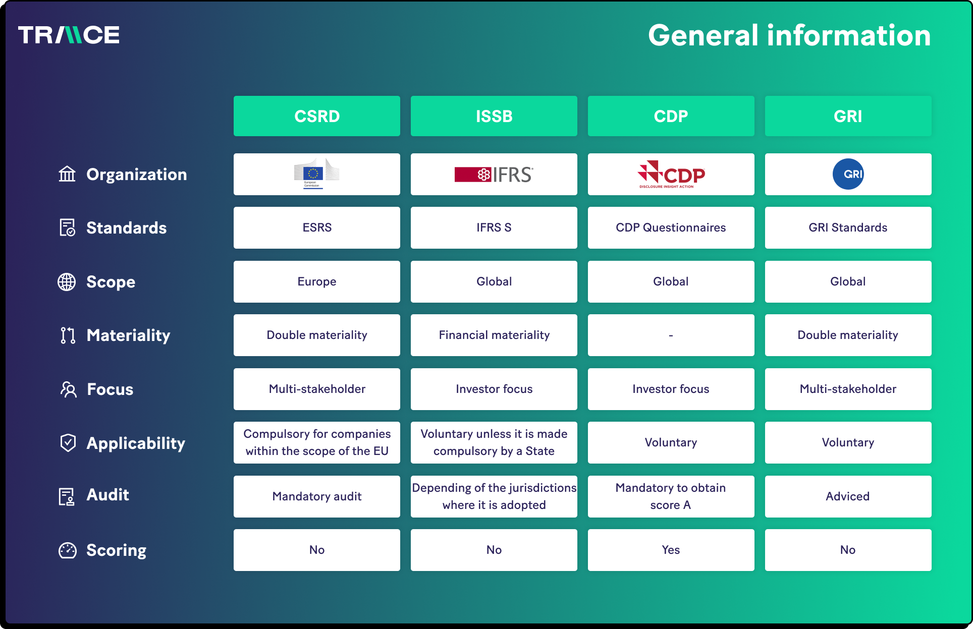 Comparaison des standards de reporting extra-financiers