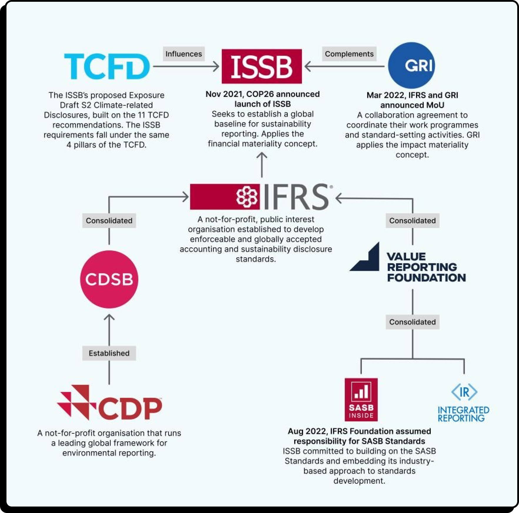 Les organismes à la genèse de l’ISSB