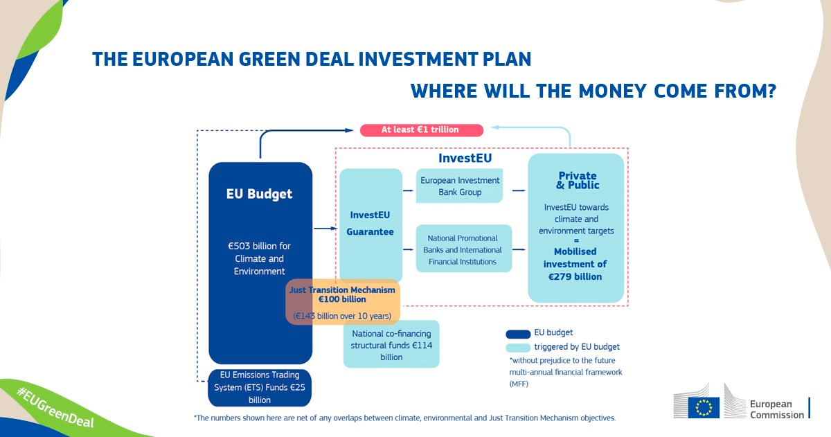 Plan de financement du Pacte vert pour l'Europre