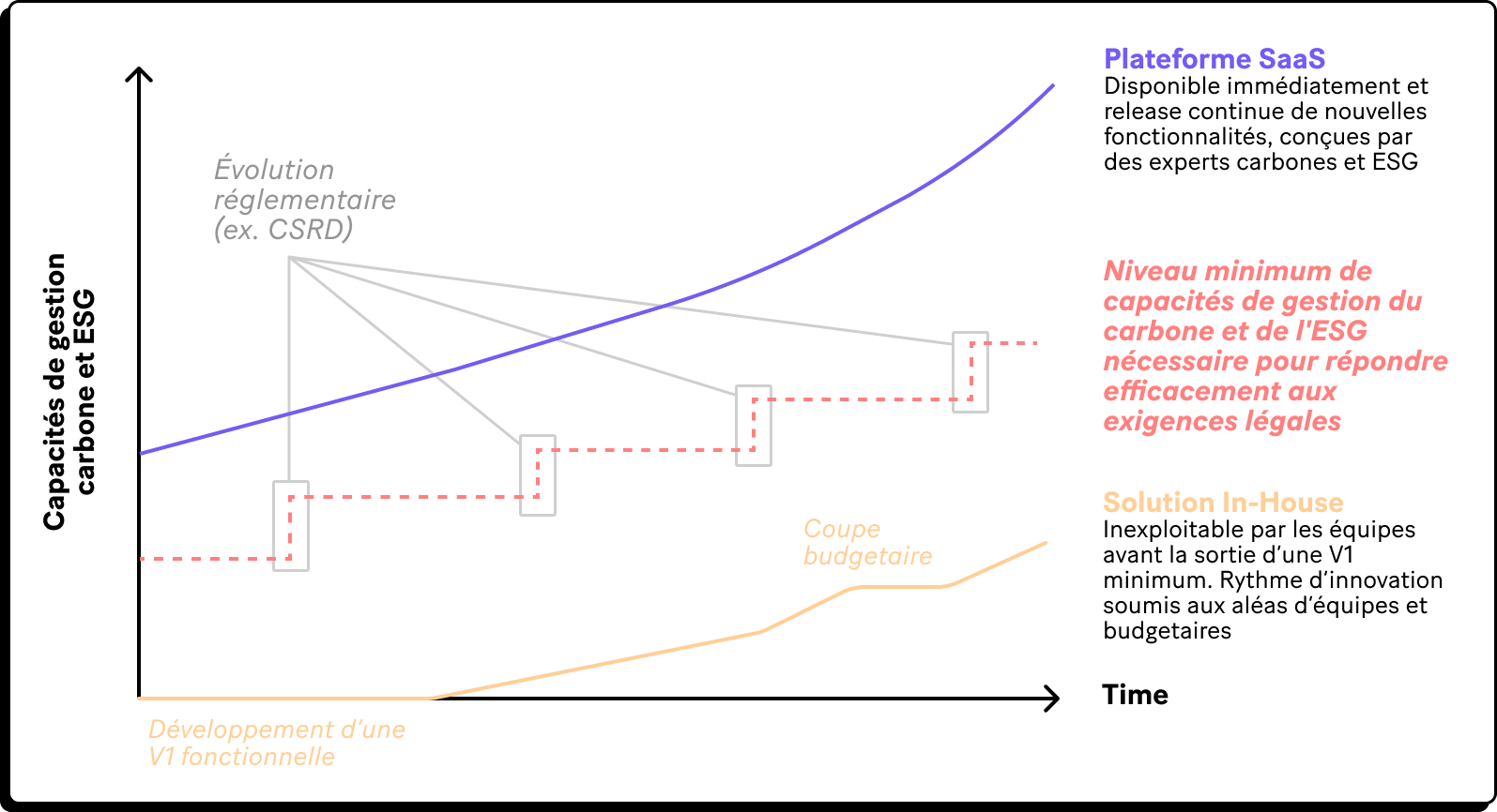 Comparaison des performances attendues d'un outil carbone Saas VS une solution in-house