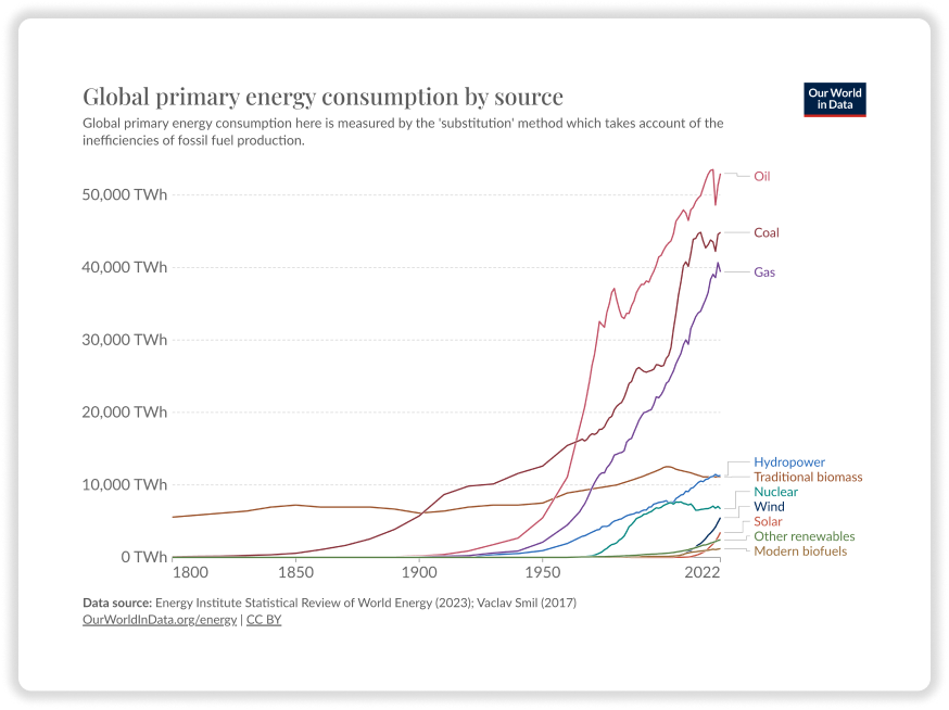 Entre 1900 et 2020, multiplication par 9,5 de la consommation d’énergie primaire dans le monde