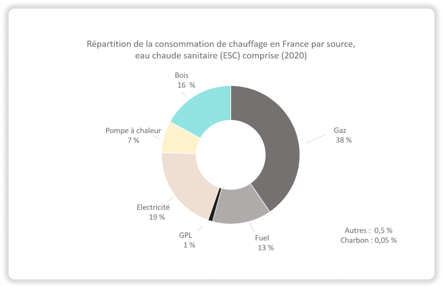 Répartition de la consommation de chauffage en France par source