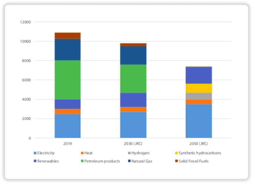 Consommation d’énergie finale par source