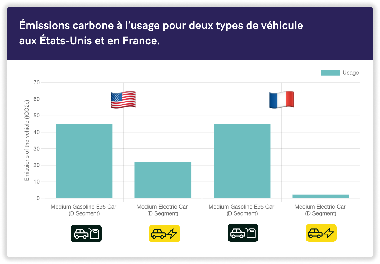 Émissions de gaz à effet de serre à l'usage en fonction de la motorisation et du pays, kgCO2e
