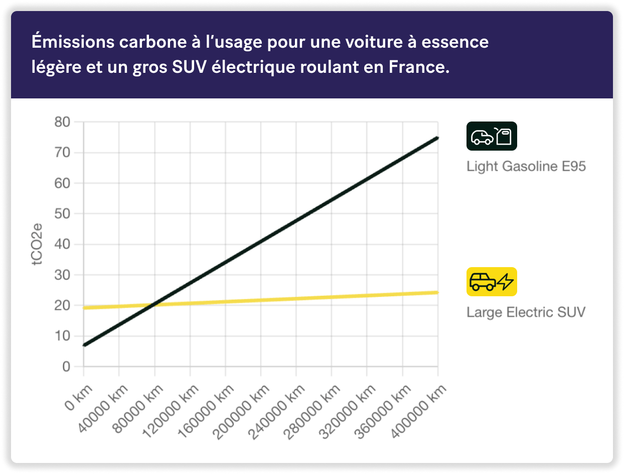 Émissions de gaz à effet de serre à l'usage pour un véhicule léger à essence et un véhicule électrique lourd, kgCO2e
