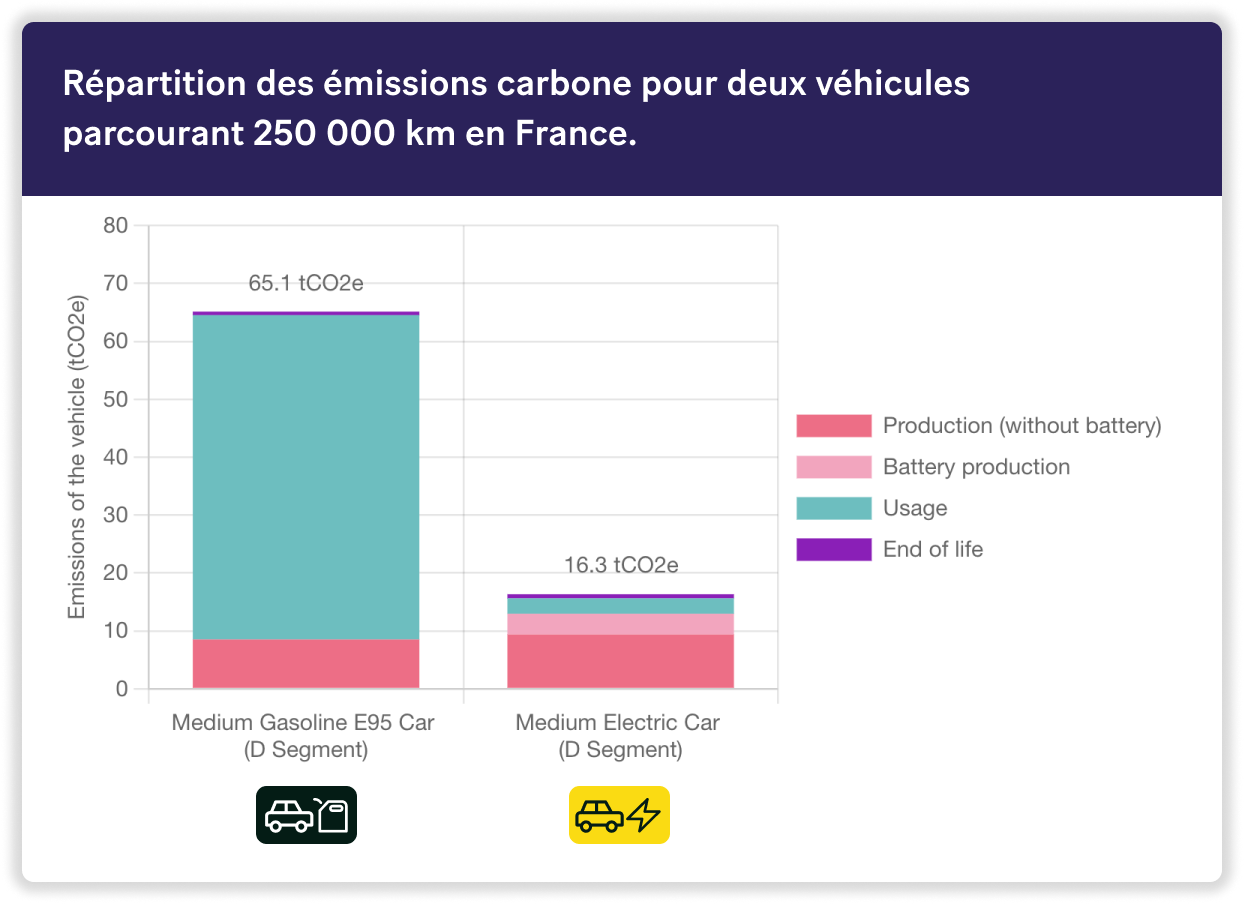Émissions de gaz à effet de serre sur la durée de vie de deux véhicules, kgCO2e
