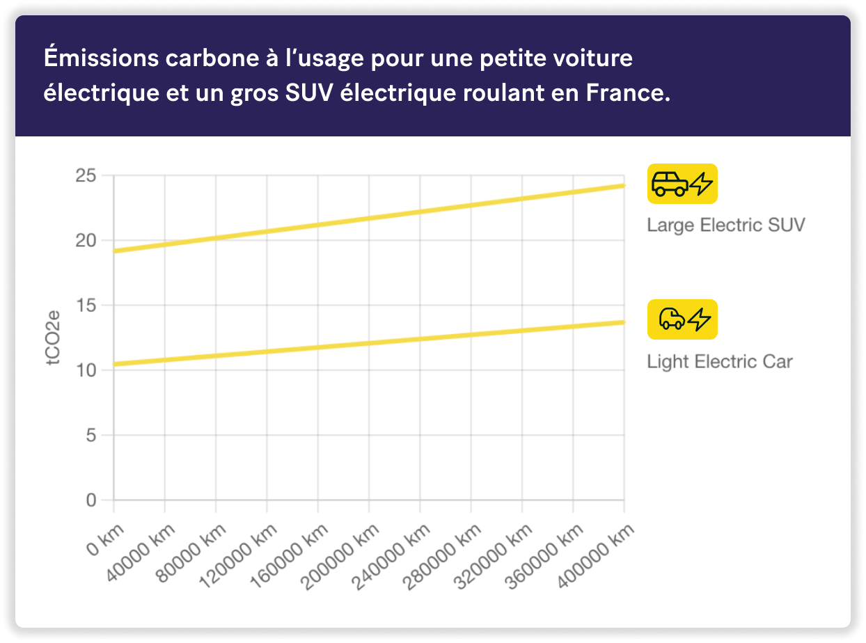 Émissions de gaz à effet de serre à l'usage pour deux tailles de véhicule électrique, kgCO2e