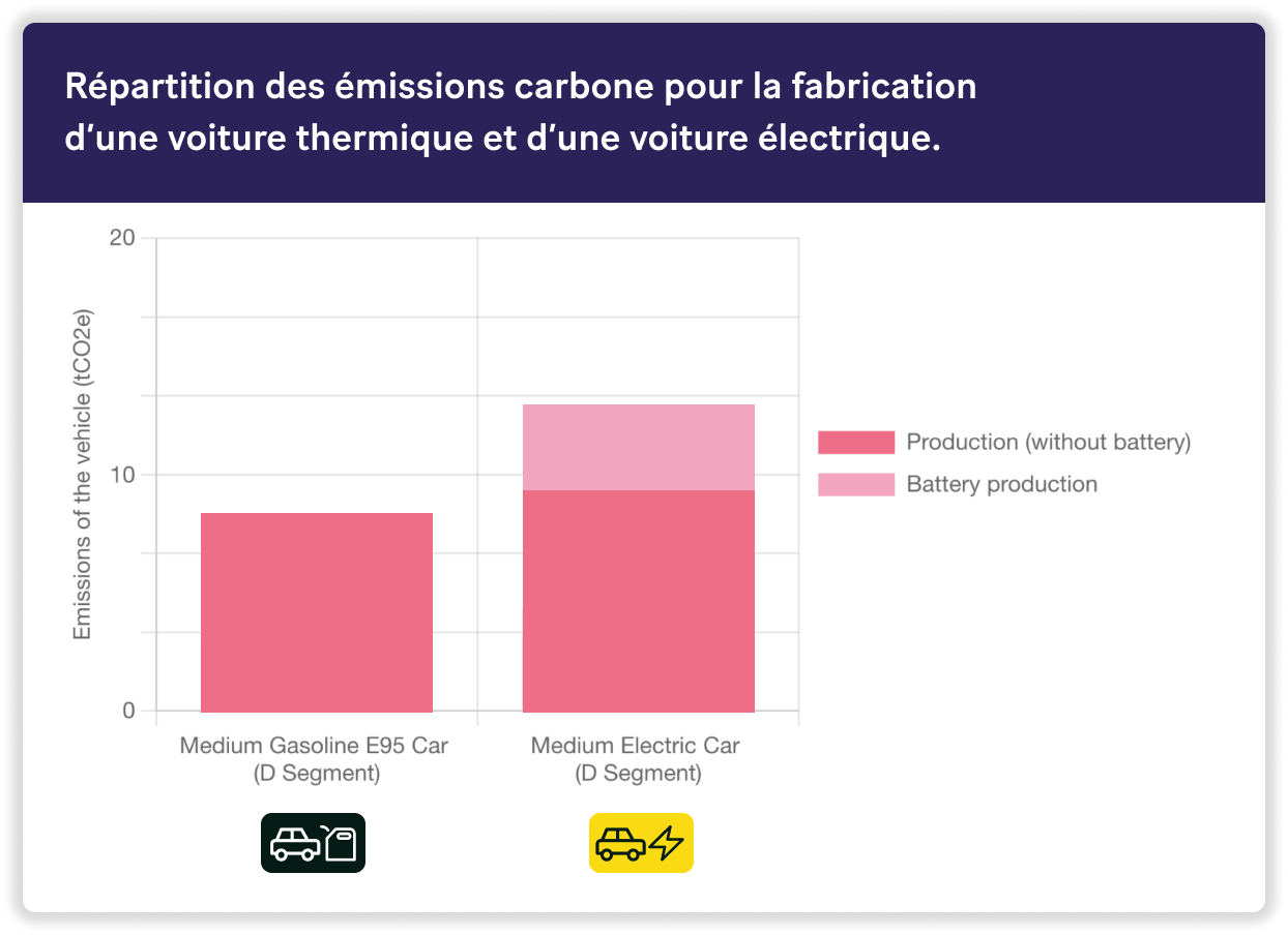 Émissions de gaz à effet de serre à la fabrication en fonction de la motorisation, kgCO2e