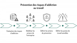 prévention addictions au travail