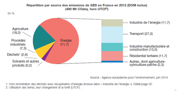 Émissions gaz à effet de serre 2012 France