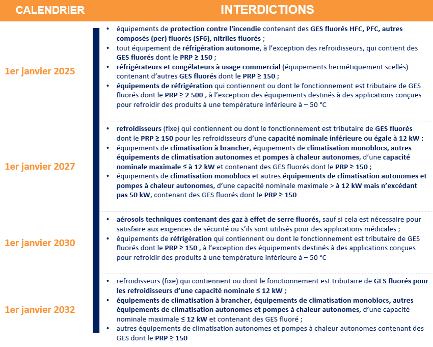 Calendrier des interdictions de mise sur le marché des GES fluorés