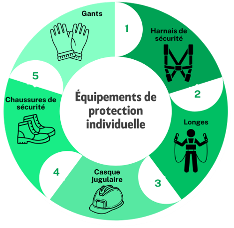 Equipements de protection individuelle