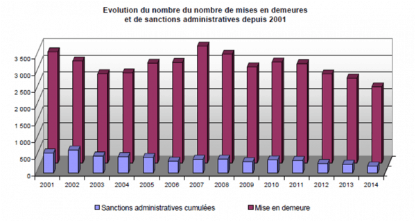 evolution_mise_en_demeure_sanctions_administratives_tennaxia-600x320.png (600×320) - https://hse-reglementaire.com/