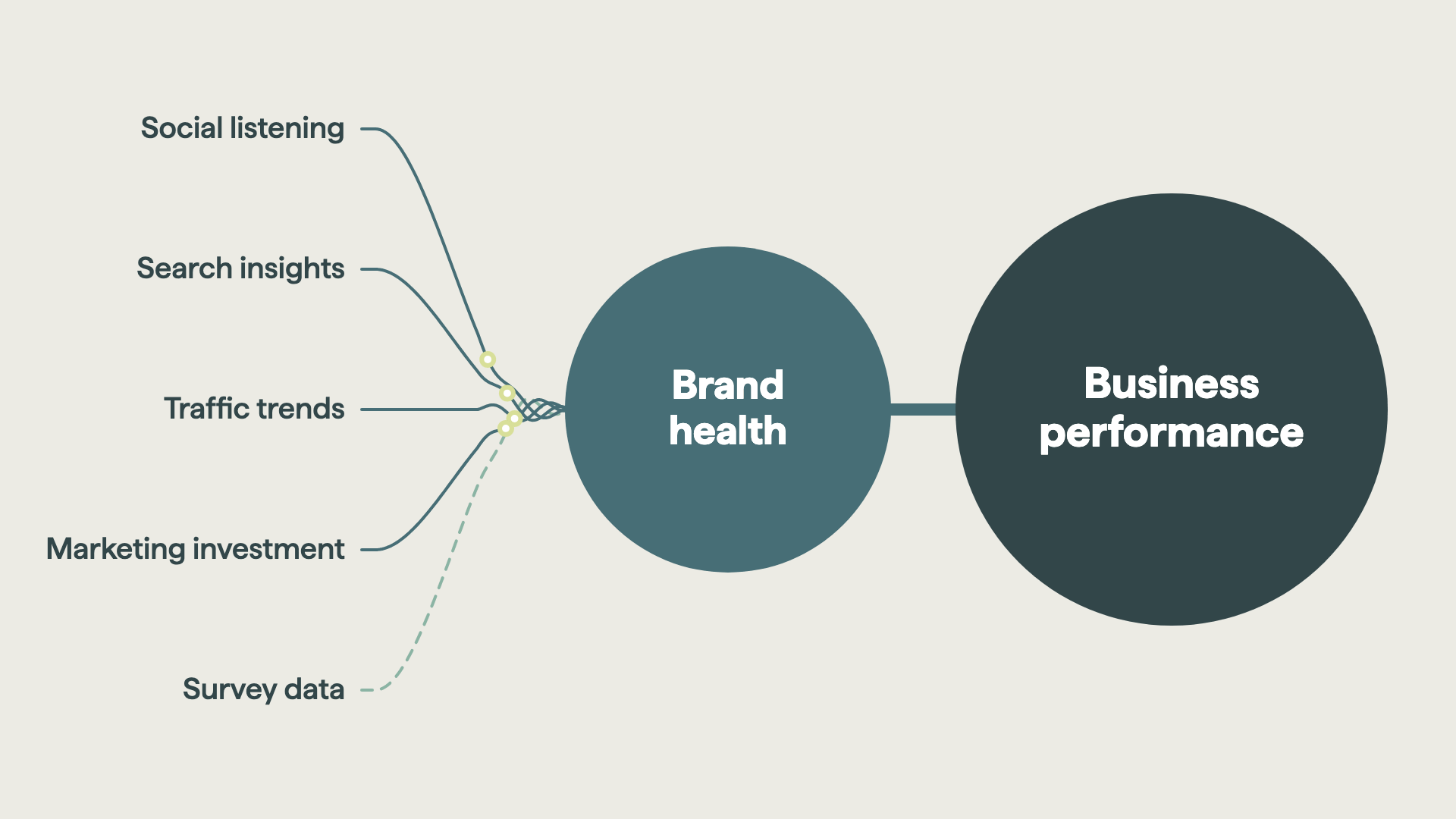 Diagram of social listening, search insights, traffic trends, marketing investment and survey data feeding a brand health score that connects to business performance.