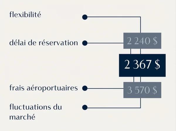 Schéma montrant les facteurs de prix de l'affrètement de jets privés avec un délai de réservation de 2 367$, une flexibilité de 2 240$, des frais spécifiques à l'aéroport de 3 570$ et les fluctuations du marché sans prix.