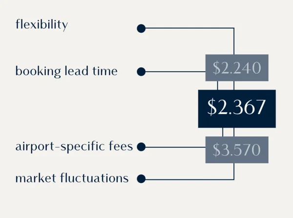 Diagram showing private jet charter price factors with booking lead time at $2,367, flexibility $2,240, airport-specific fees $3,570, and market fluctuations without a price.