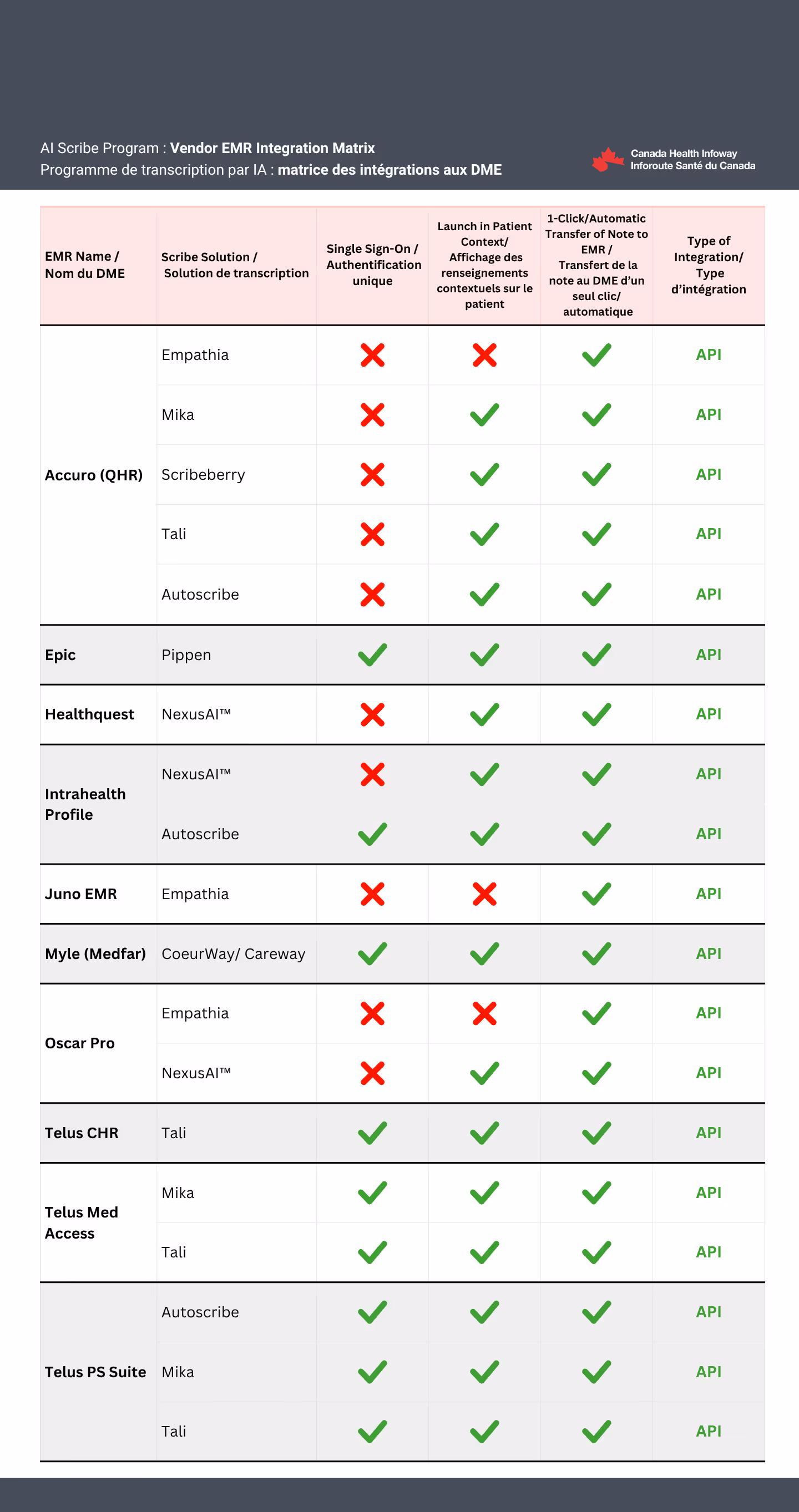 EMR Integration Matrix All Vendor