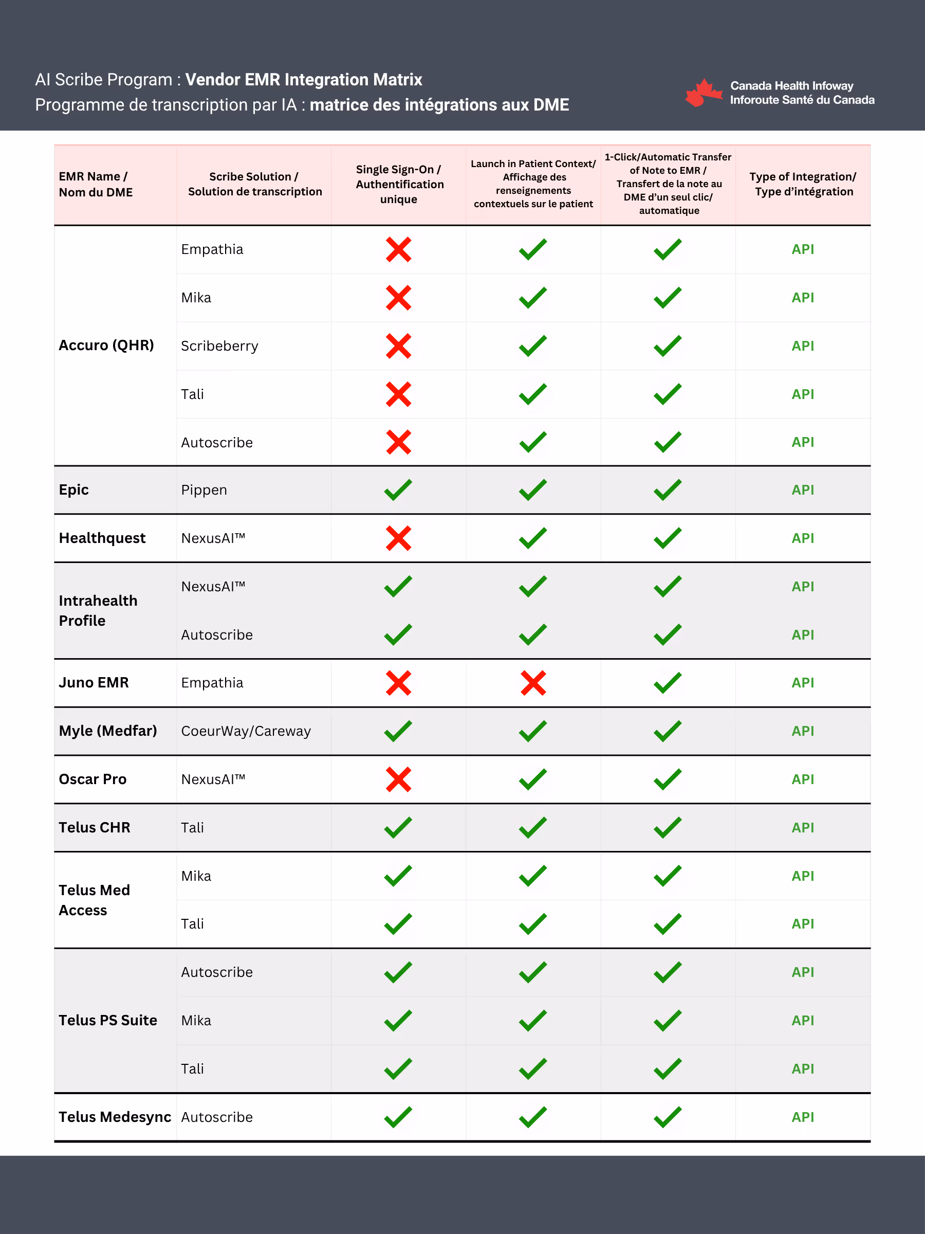 EMR Integration Matrix All Vendor