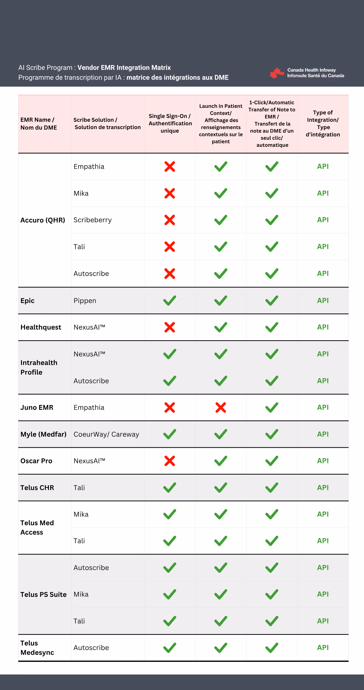 EMR Integration Matrix All Vendor