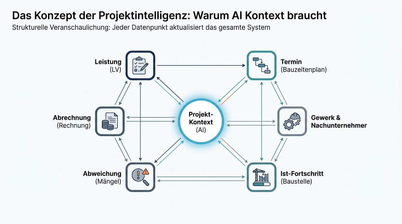 Netzwerkdiagramm zur Verknüpfung von Leistung, Termin, Gewerk und Fortschritt im Context Graph