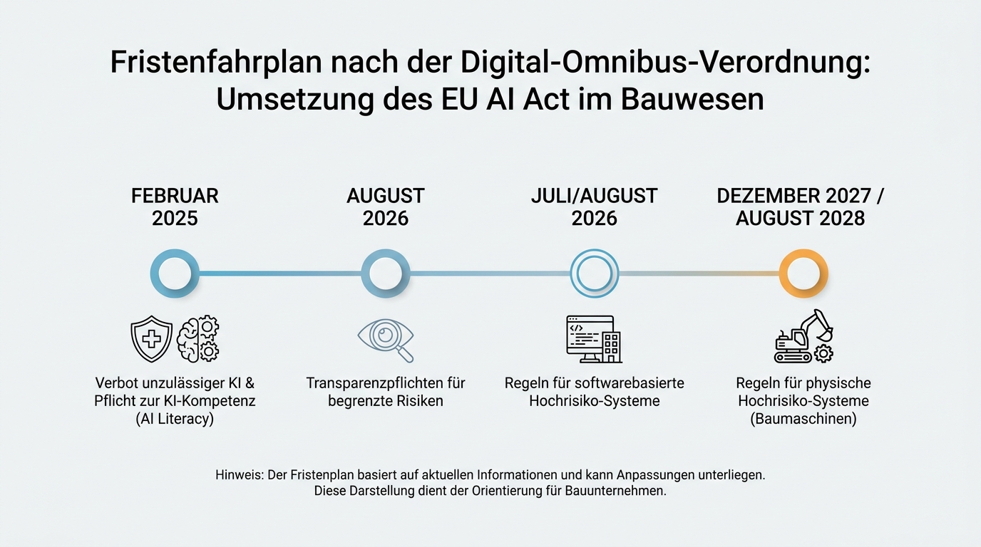 Zeitleiste mit den wichtigsten regulatorischen Meilensteinen des EU AI Acts bis 2028.