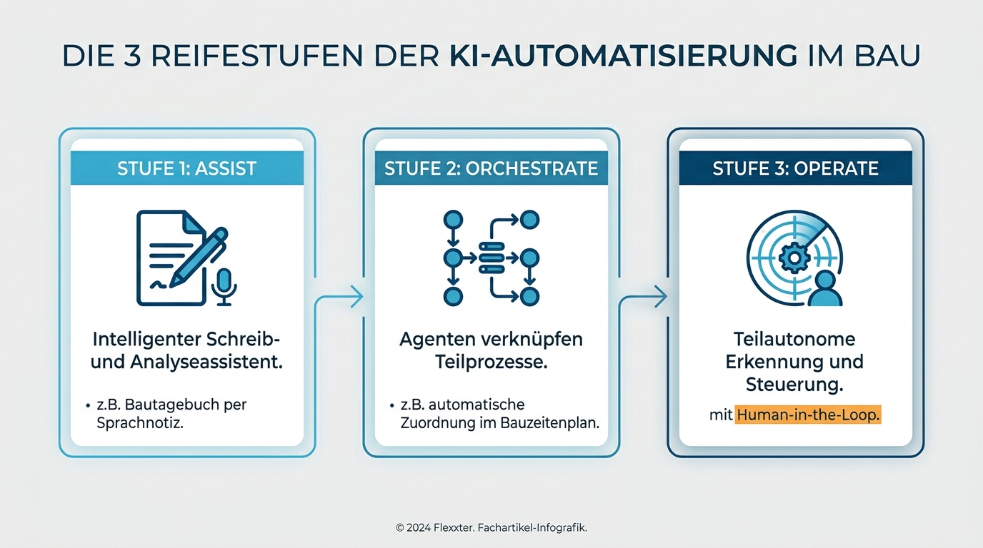 Infografik zu den drei Reifestufen der KI-Automatisierung Assist, Orchestrate und Operate